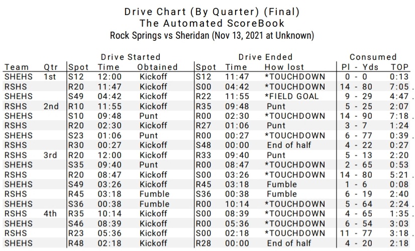 It's Homecoming Week at Sheridan High School / Cowboy Football at #4 Texas  Saturday Night / Broncos v Commanders Sunday – Sheridan Media