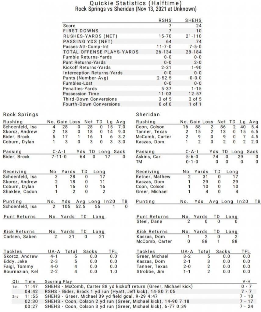 Wyoming Football at Boise State Tonight / Broncs v Rock Springs in the 4A  Football Title Game Saturday / Broncos v Philly Sunday – Sheridan Media