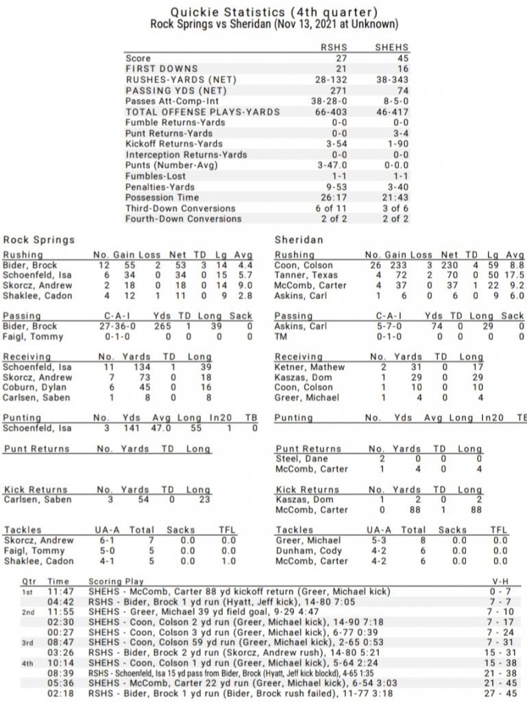 Wyoming Football at Boise State Tonight / Broncs v Rock Springs in the 4A  Football Title Game Saturday / Broncos v Philly Sunday – Sheridan Media