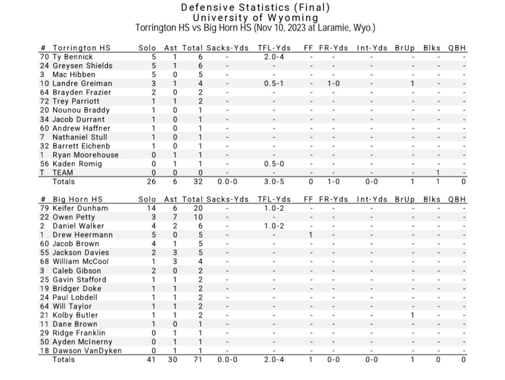 Big Horn Vs. Torrington – 2A Football State Championship 2023 Box Score ...